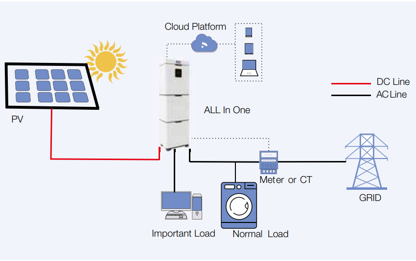 一体化蓄電池システム(5 KW)